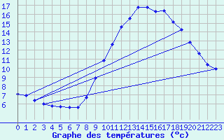 Courbe de tempratures pour Merendree (Be)
