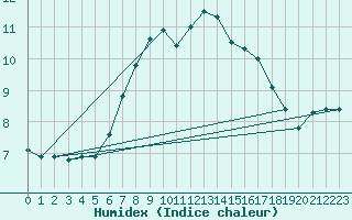 Courbe de l'humidex pour Bridlington Mrsc