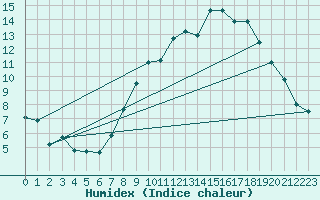 Courbe de l'humidex pour Brest (29)