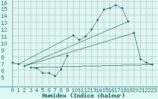 Courbe de l'humidex pour Grardmer (88)