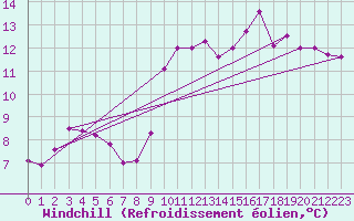 Courbe du refroidissement olien pour Ploumanac