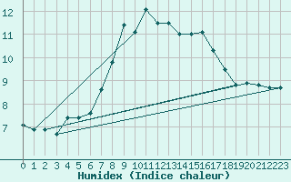 Courbe de l'humidex pour Plymouth (UK)