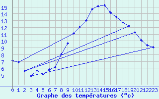Courbe de tempratures pour Temelin