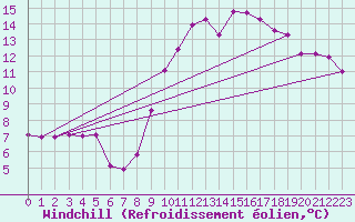 Courbe du refroidissement olien pour Saint-Romain-de-Colbosc (76)