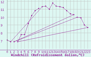 Courbe du refroidissement olien pour Millau (12)