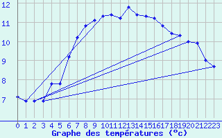 Courbe de tempratures pour Millau (12)