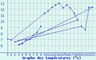 Courbe de tempratures pour Elgoibar