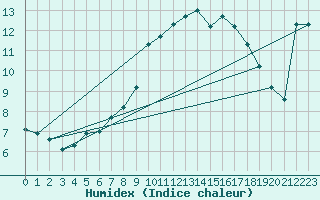 Courbe de l'humidex pour Elgoibar