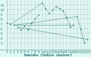 Courbe de l'humidex pour La Brvine (Sw)