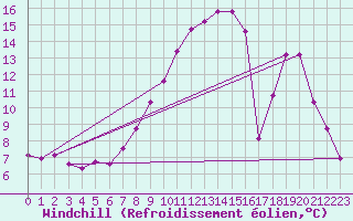 Courbe du refroidissement olien pour Saint-Vran (05)