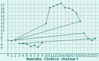 Courbe de l'humidex pour Calvi (2B)