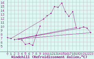 Courbe du refroidissement olien pour Norderney