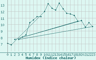 Courbe de l'humidex pour Pitztaler Gletscher