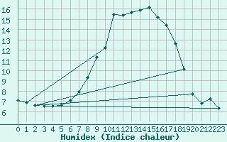 Courbe de l'humidex pour Saint Andrae I. L.