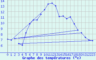 Courbe de tempratures pour Geilo Oldebraten