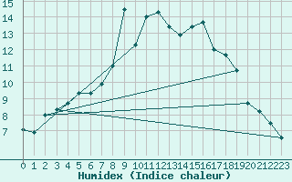 Courbe de l'humidex pour Altenrhein