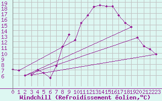 Courbe du refroidissement olien pour Bad Hersfeld