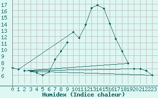 Courbe de l'humidex pour Nieuw Beerta Aws