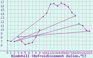 Courbe du refroidissement olien pour Lorient (56)