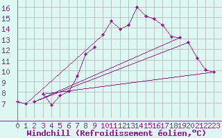 Courbe du refroidissement olien pour Hemling
