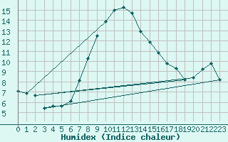 Courbe de l'humidex pour Fishbach