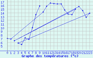 Courbe de tempratures pour Gutenstein-Mariahilfberg