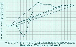 Courbe de l'humidex pour Crnomelj