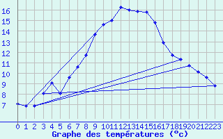 Courbe de tempratures pour Plauen