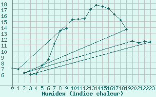 Courbe de l'humidex pour Zinnwald-Georgenfeld