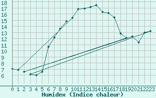 Courbe de l'humidex pour Istanbul Bolge