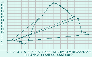 Courbe de l'humidex pour Santa Maria, Val Mestair