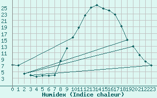 Courbe de l'humidex pour Aranda de Duero