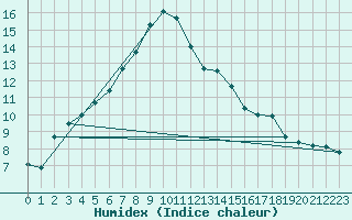 Courbe de l'humidex pour Oehringen