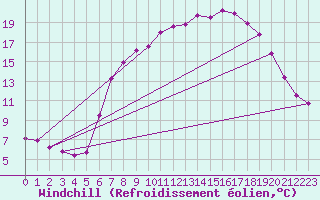 Courbe du refroidissement olien pour Melle (Be)
