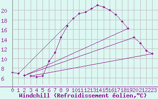 Courbe du refroidissement olien pour Neu Ulrichstein