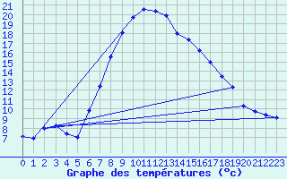 Courbe de tempratures pour Schiers