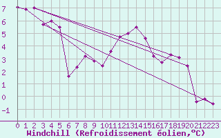 Courbe du refroidissement olien pour Stabroek
