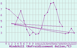 Courbe du refroidissement olien pour Engins (38)