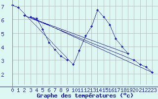 Courbe de tempratures pour Marquise (62)