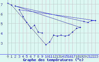 Courbe de tempratures pour Falsterbo A