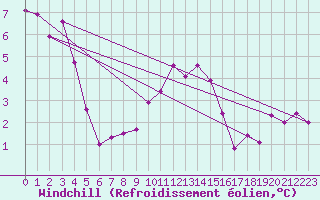 Courbe du refroidissement olien pour Monte S. Angelo