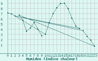 Courbe de l'humidex pour Saint-Nazaire (44)