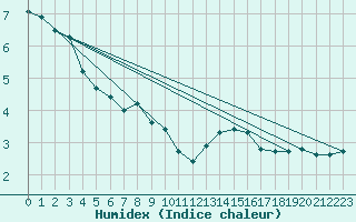 Courbe de l'humidex pour Cherbourg (50)