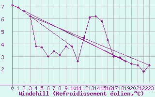 Courbe du refroidissement olien pour Madrid-Colmenar