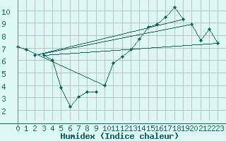 Courbe de l'humidex pour Moyen (Be)