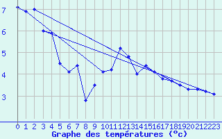 Courbe de tempratures pour Belfort-Dorans (90)