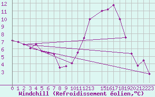 Courbe du refroidissement olien pour Colmar (68)