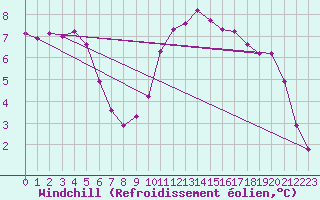 Courbe du refroidissement olien pour Douzy (08)