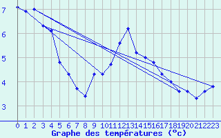 Courbe de tempratures pour Hallau