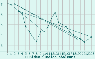 Courbe de l'humidex pour Hallau